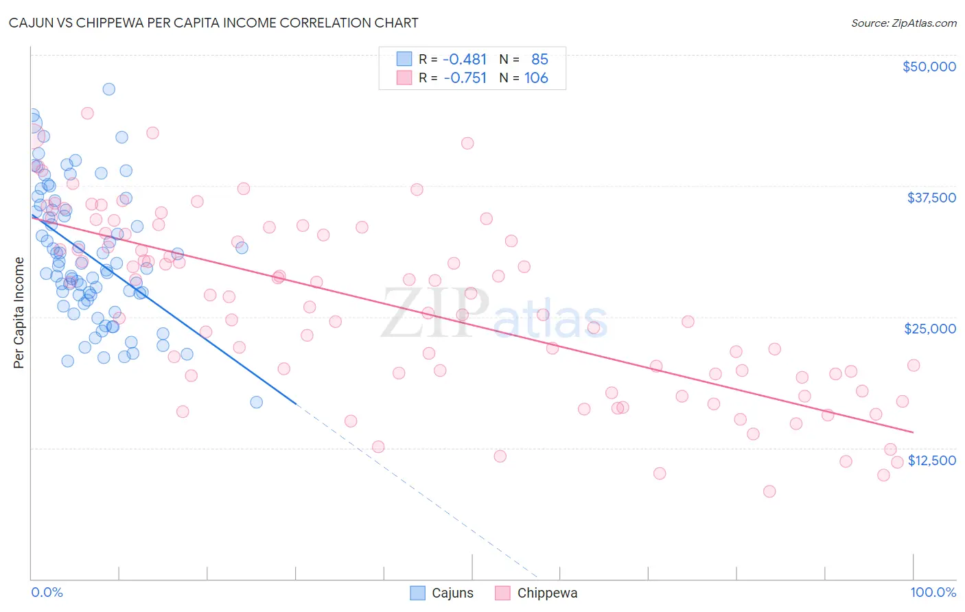 Cajun vs Chippewa Per Capita Income