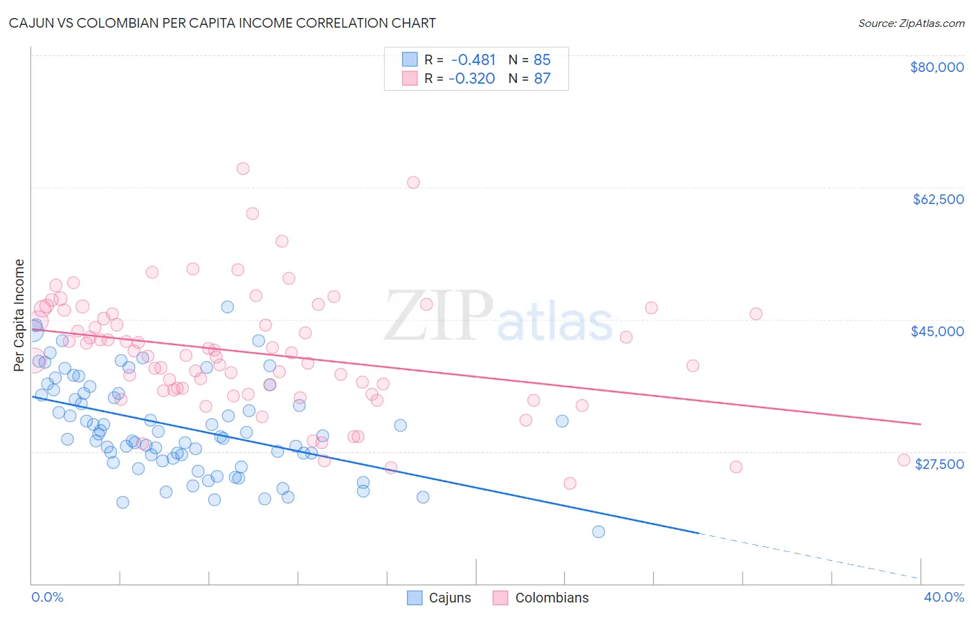 Cajun vs Colombian Per Capita Income