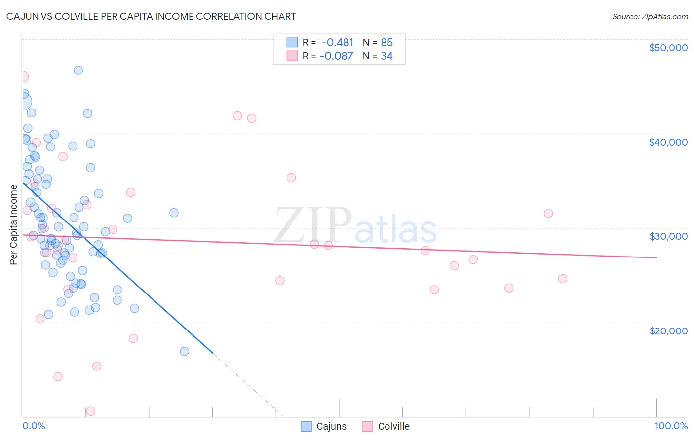 Cajun vs Colville Per Capita Income