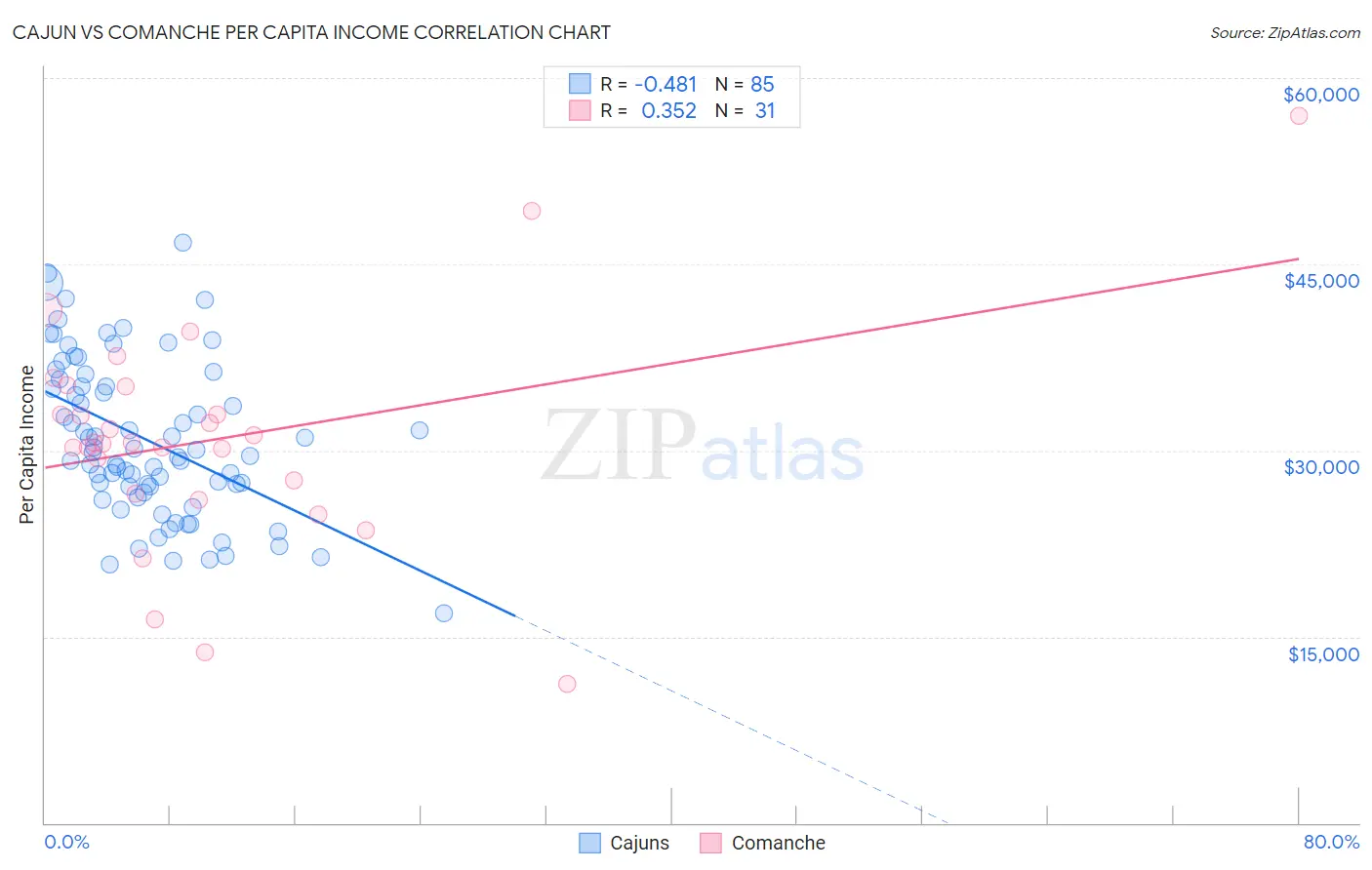 Cajun vs Comanche Per Capita Income