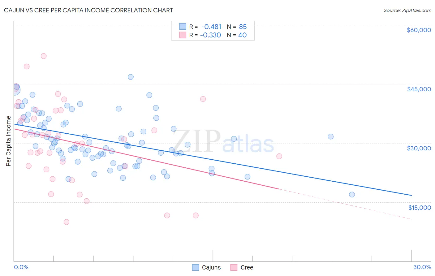 Cajun vs Cree Per Capita Income