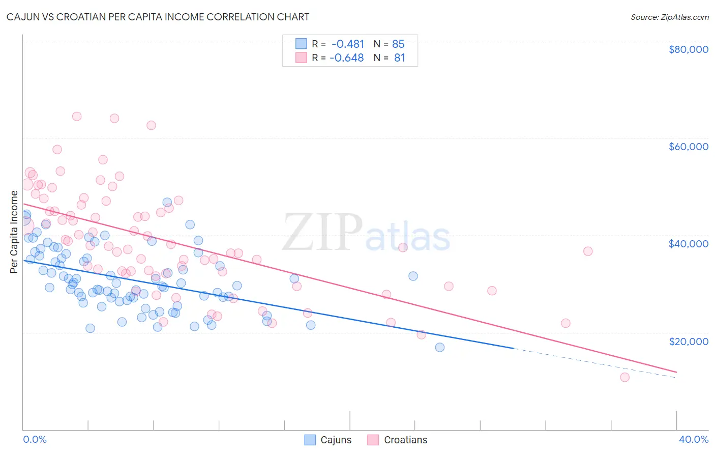 Cajun vs Croatian Per Capita Income