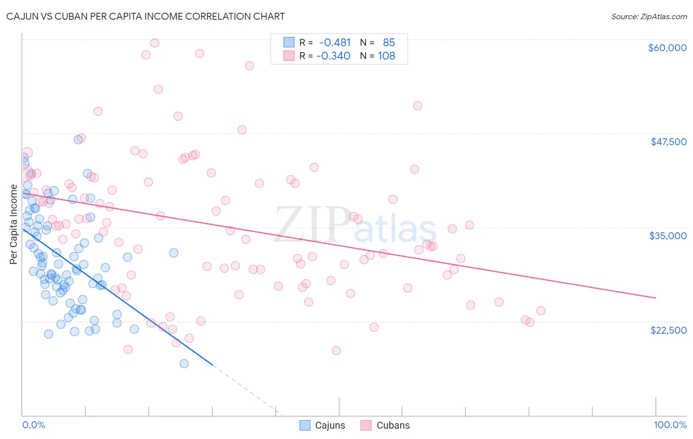 Cajun vs Cuban Per Capita Income