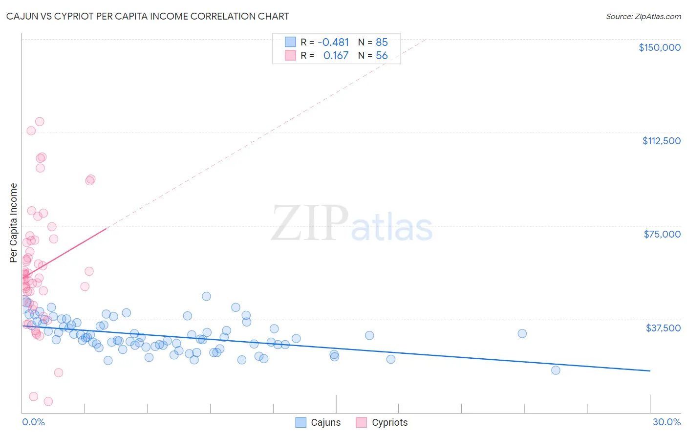 Cajun vs Cypriot Per Capita Income