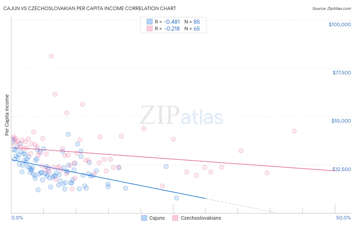 Cajun vs Czechoslovakian Per Capita Income