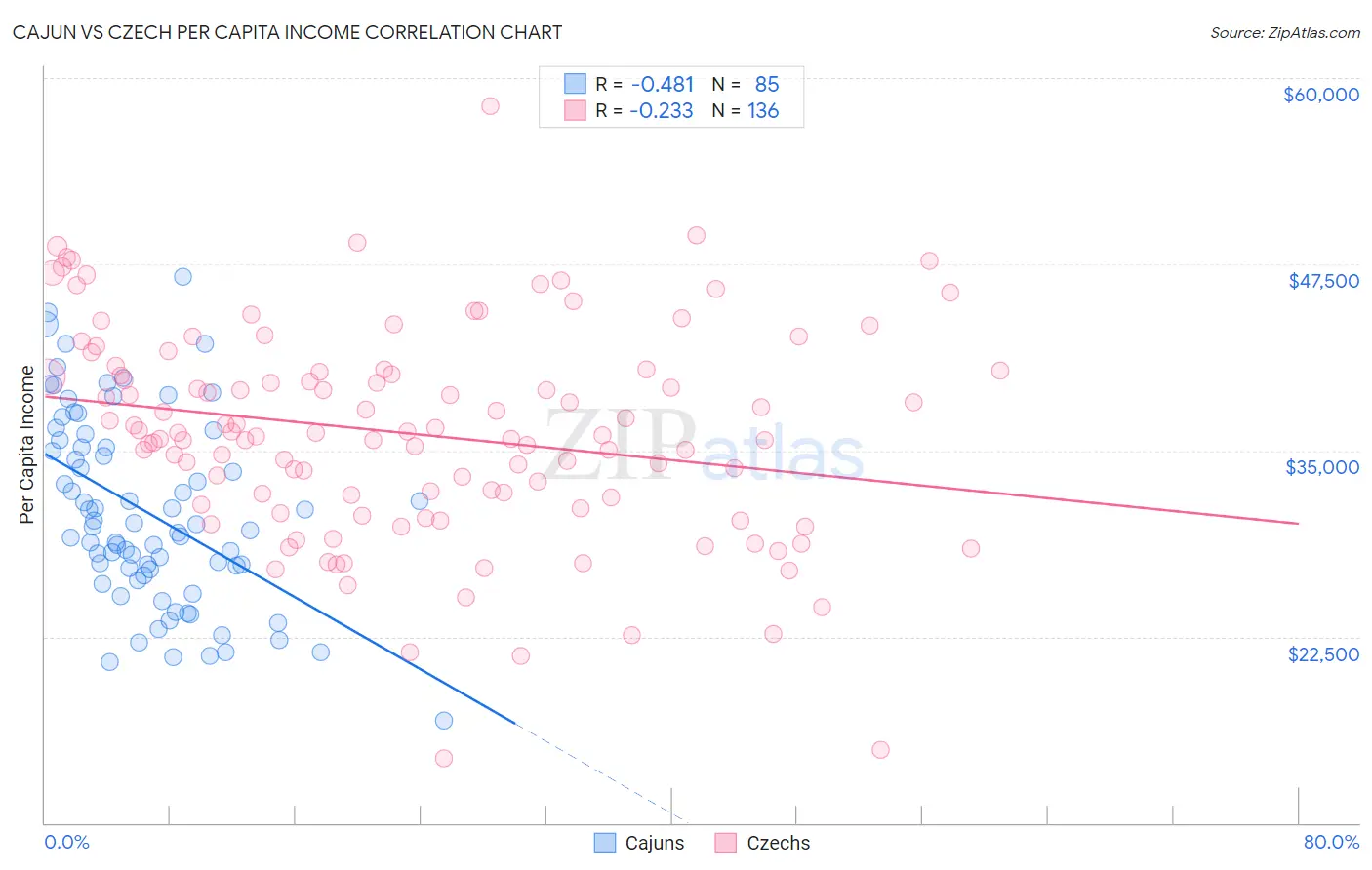 Cajun vs Czech Per Capita Income