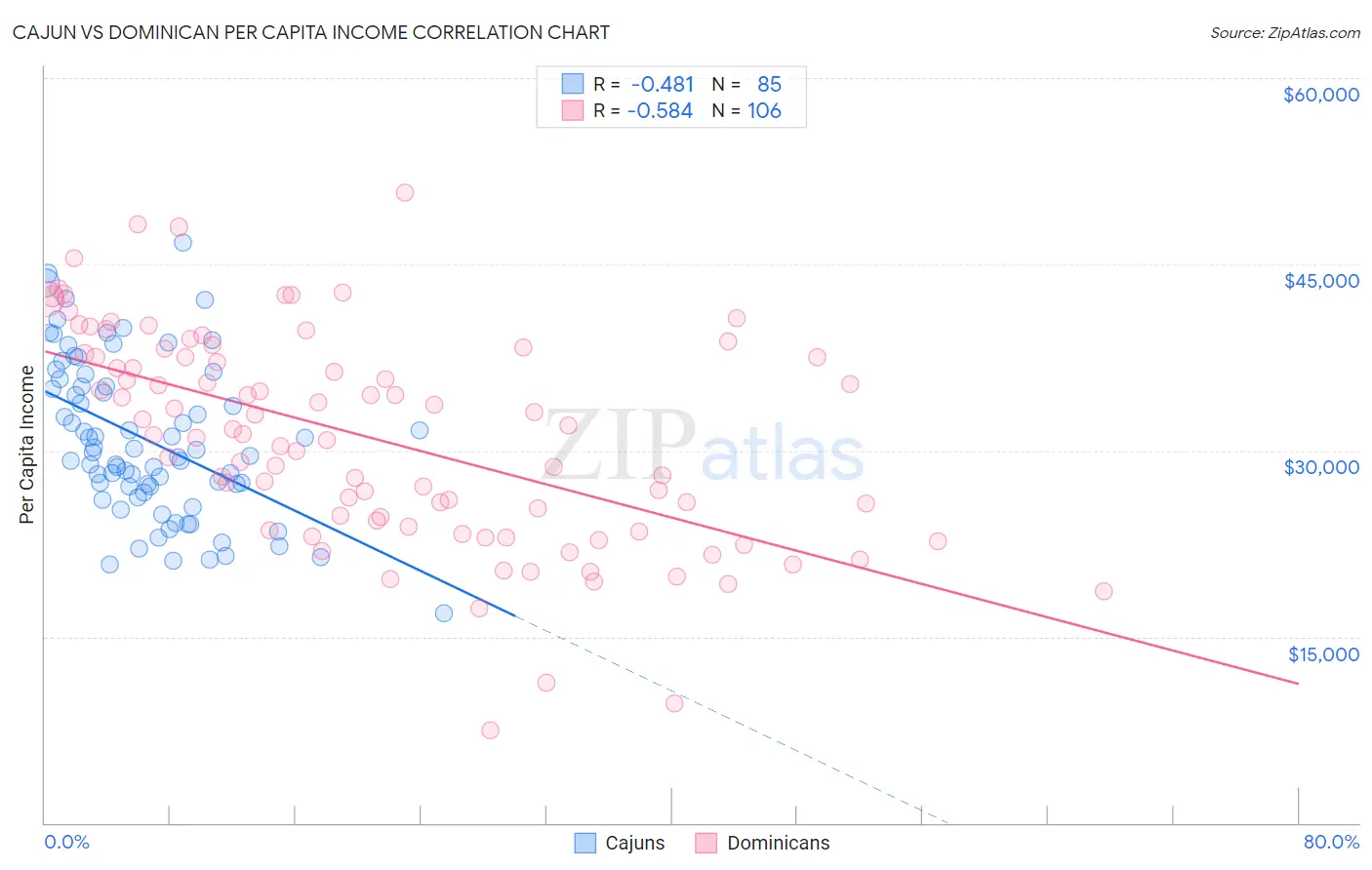 Cajun vs Dominican Per Capita Income