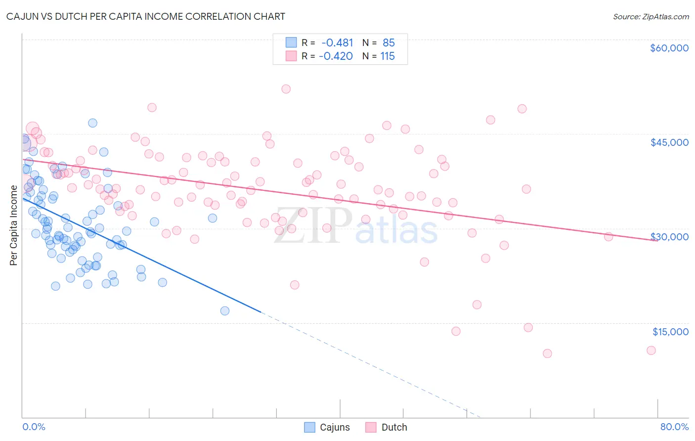 Cajun vs Dutch Per Capita Income