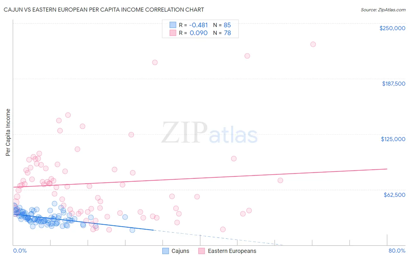 Cajun vs Eastern European Per Capita Income