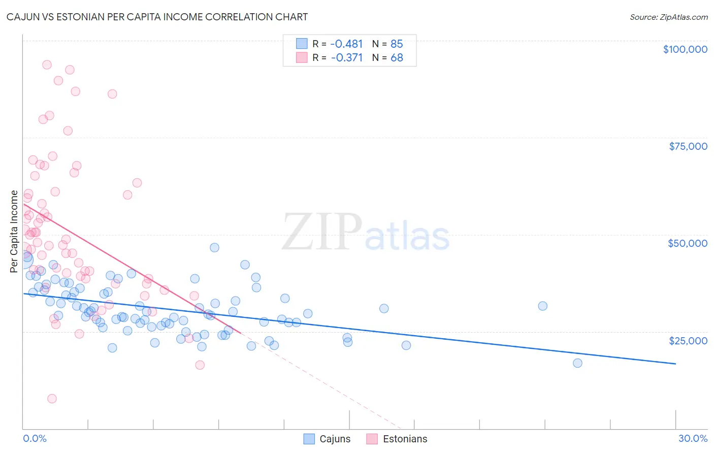 Cajun vs Estonian Per Capita Income