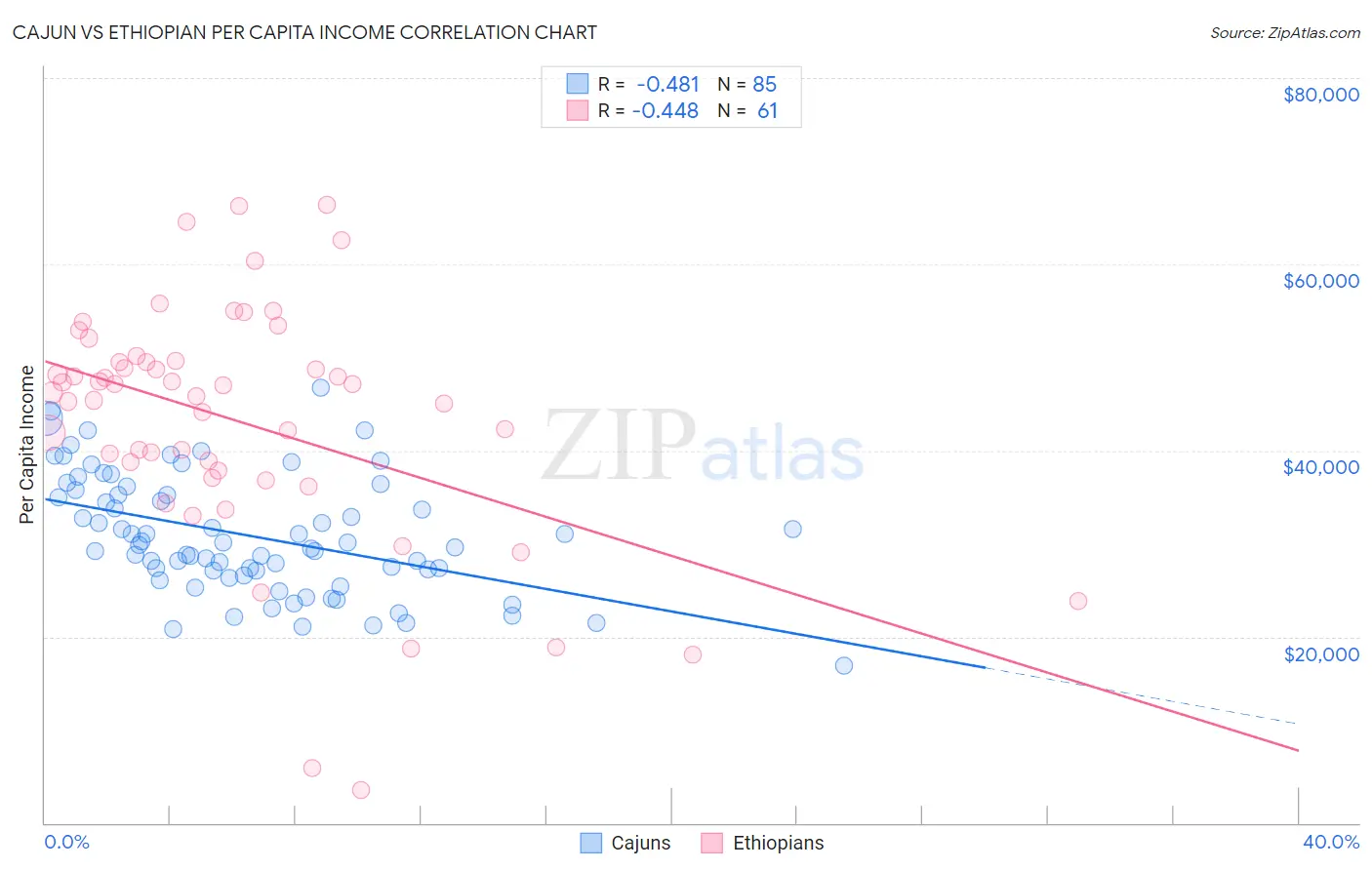 Cajun vs Ethiopian Per Capita Income