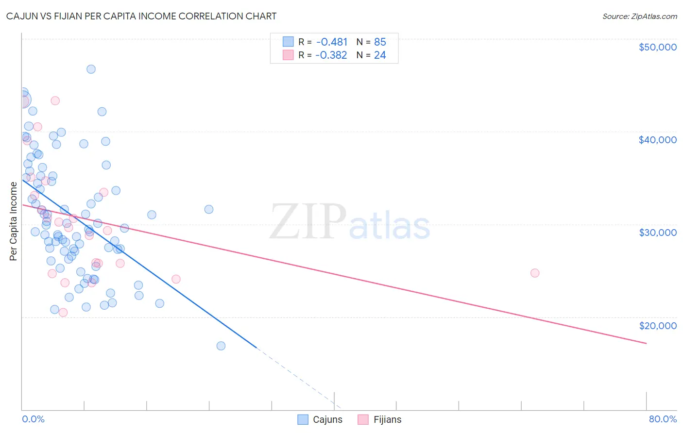 Cajun vs Fijian Per Capita Income