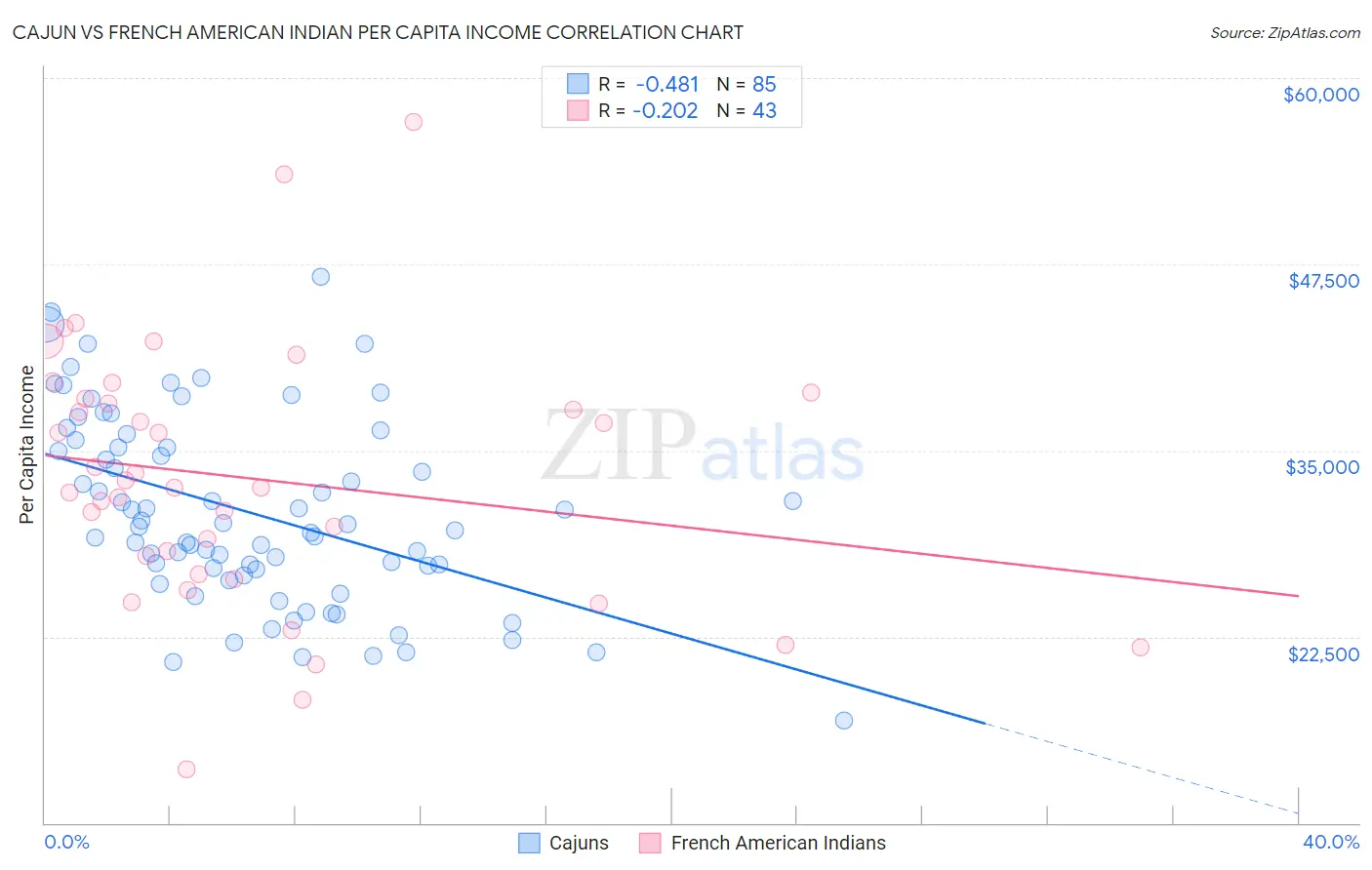 Cajun vs French American Indian Per Capita Income