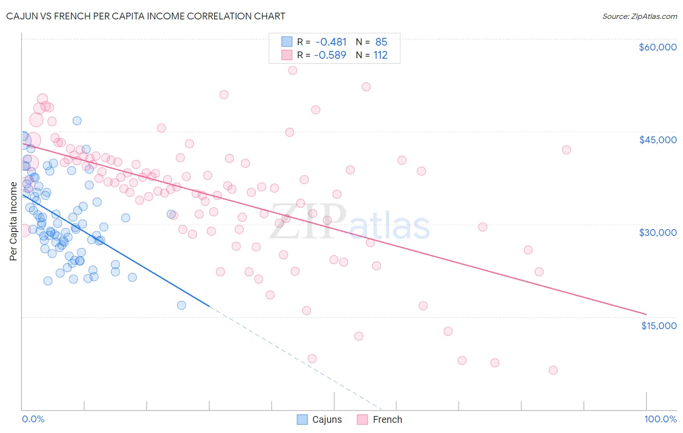 Cajun vs French Per Capita Income