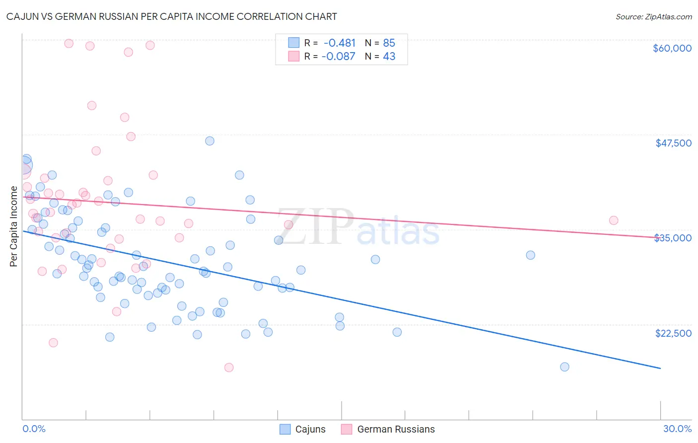 Cajun vs German Russian Per Capita Income