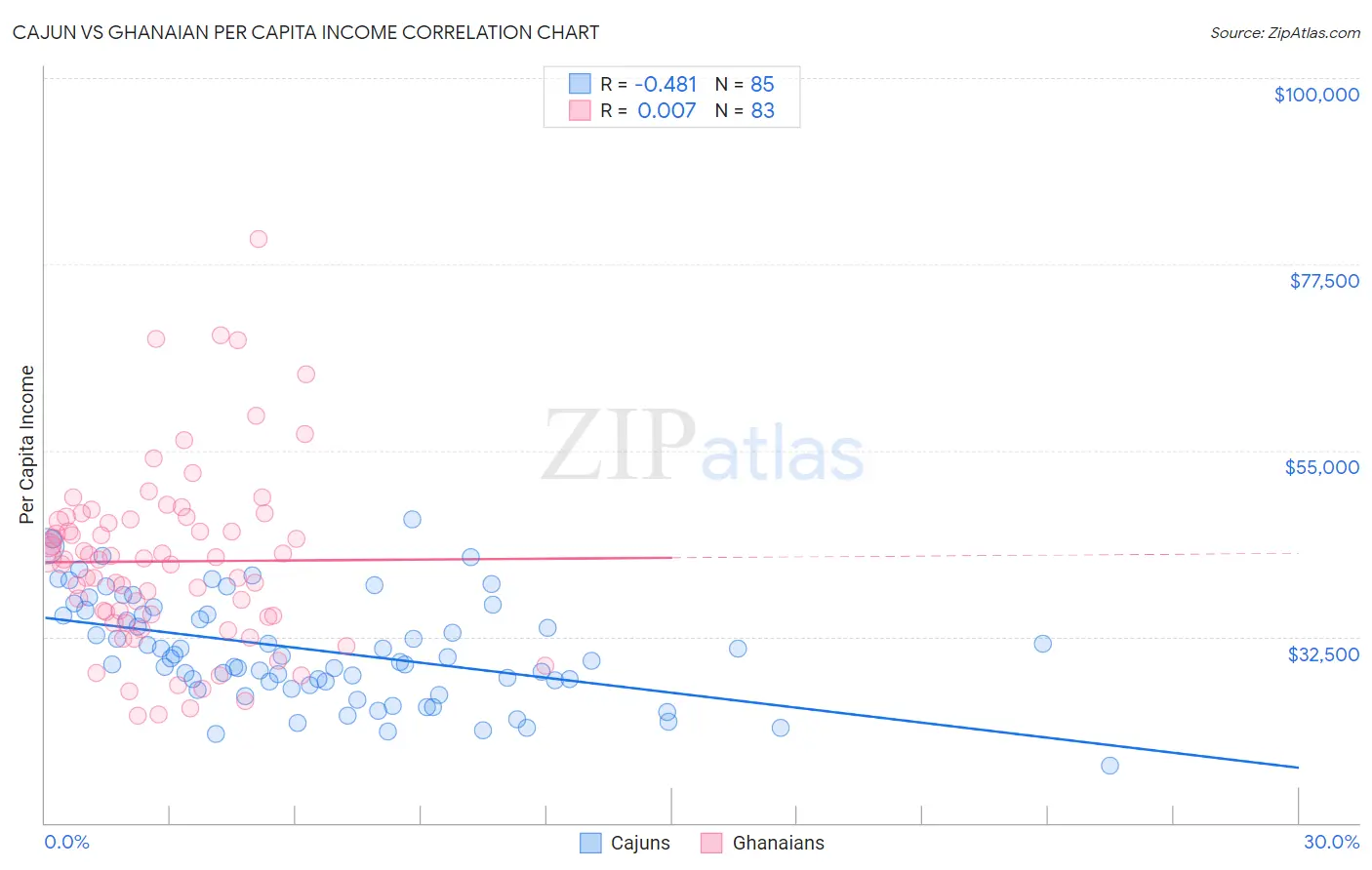 Cajun vs Ghanaian Per Capita Income