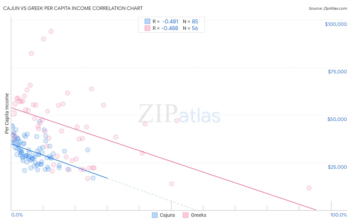 Cajun vs Greek Per Capita Income