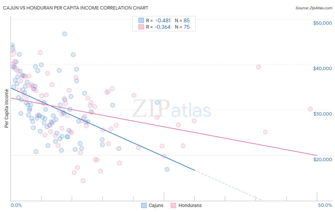 Cajun vs Honduran Per Capita Income