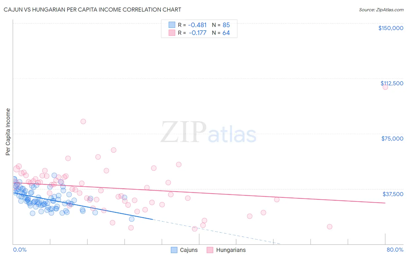 Cajun vs Hungarian Per Capita Income