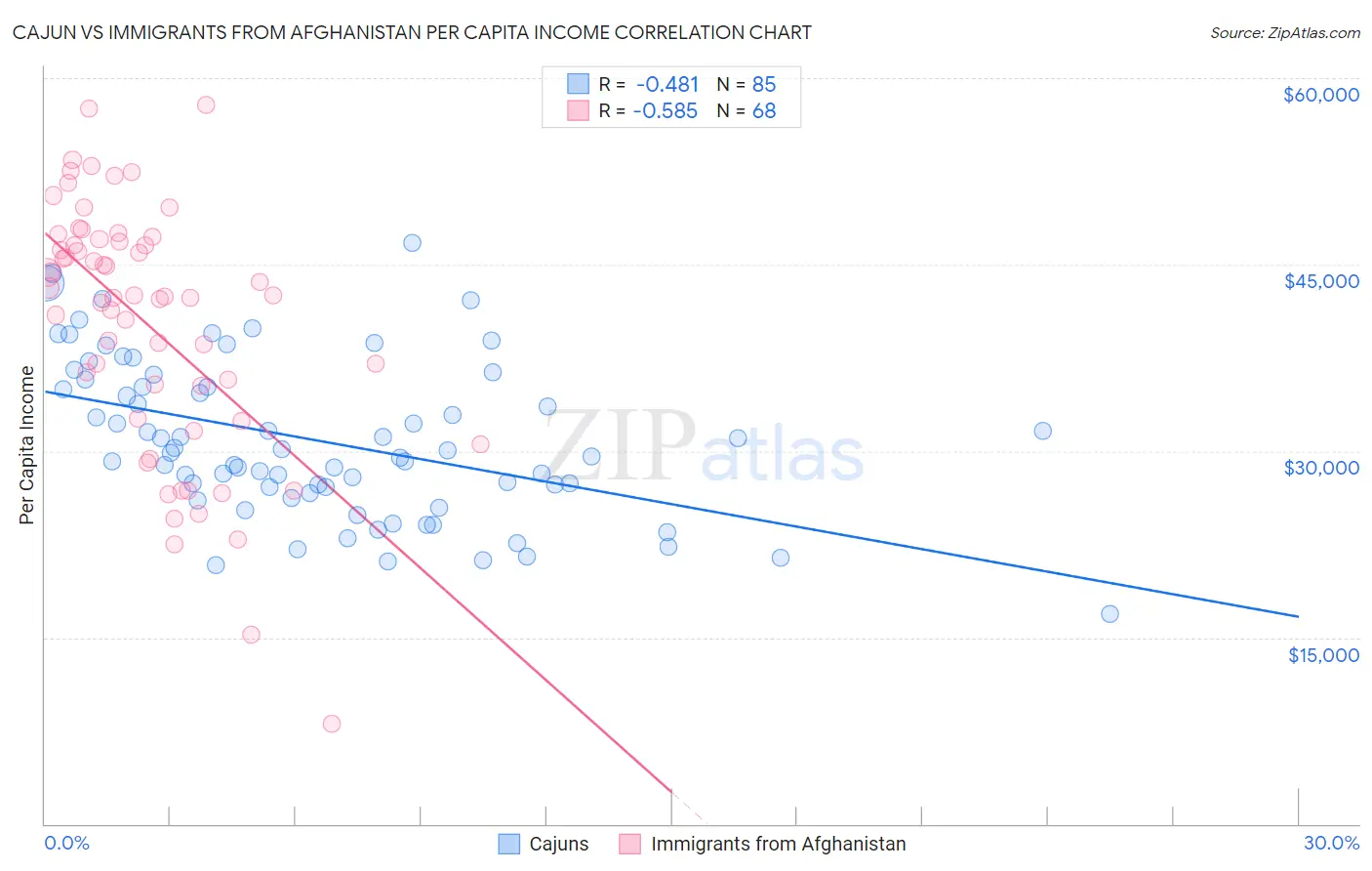 Cajun vs Immigrants from Afghanistan Per Capita Income