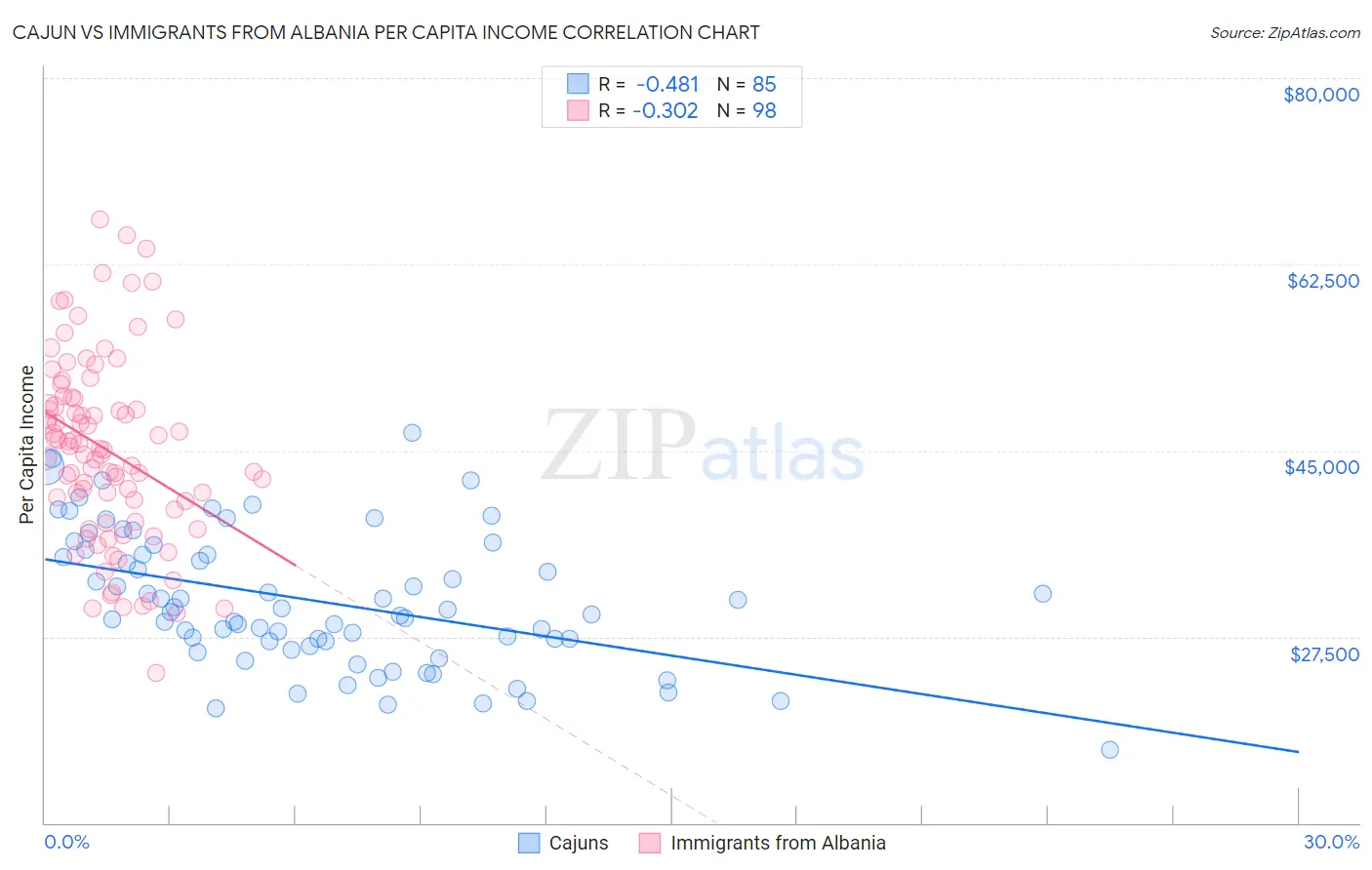 Cajun vs Immigrants from Albania Per Capita Income