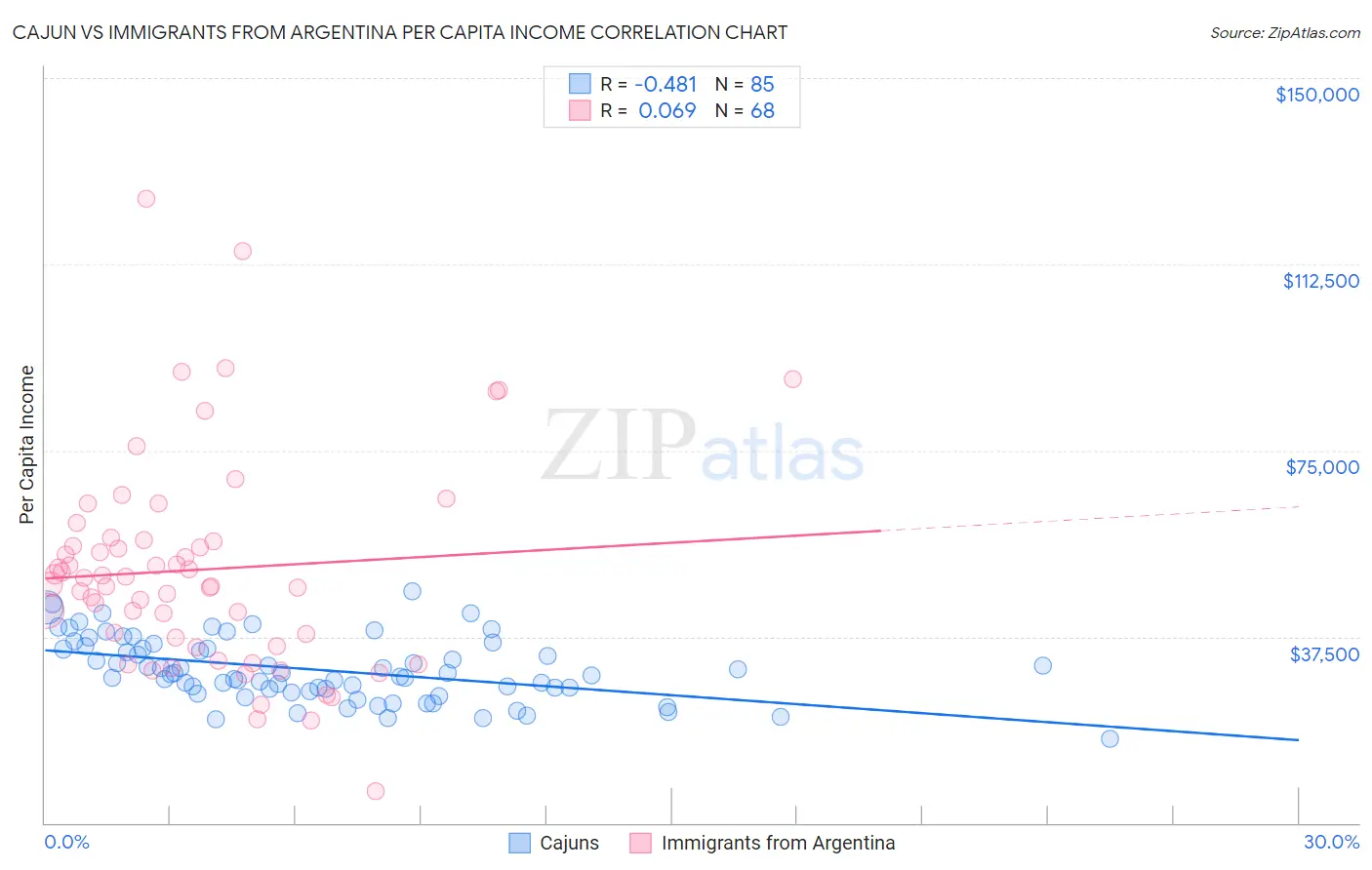 Cajun vs Immigrants from Argentina Per Capita Income