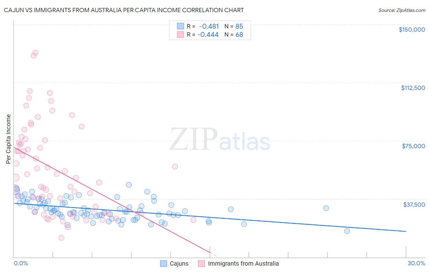 Cajun vs Immigrants from Australia Per Capita Income