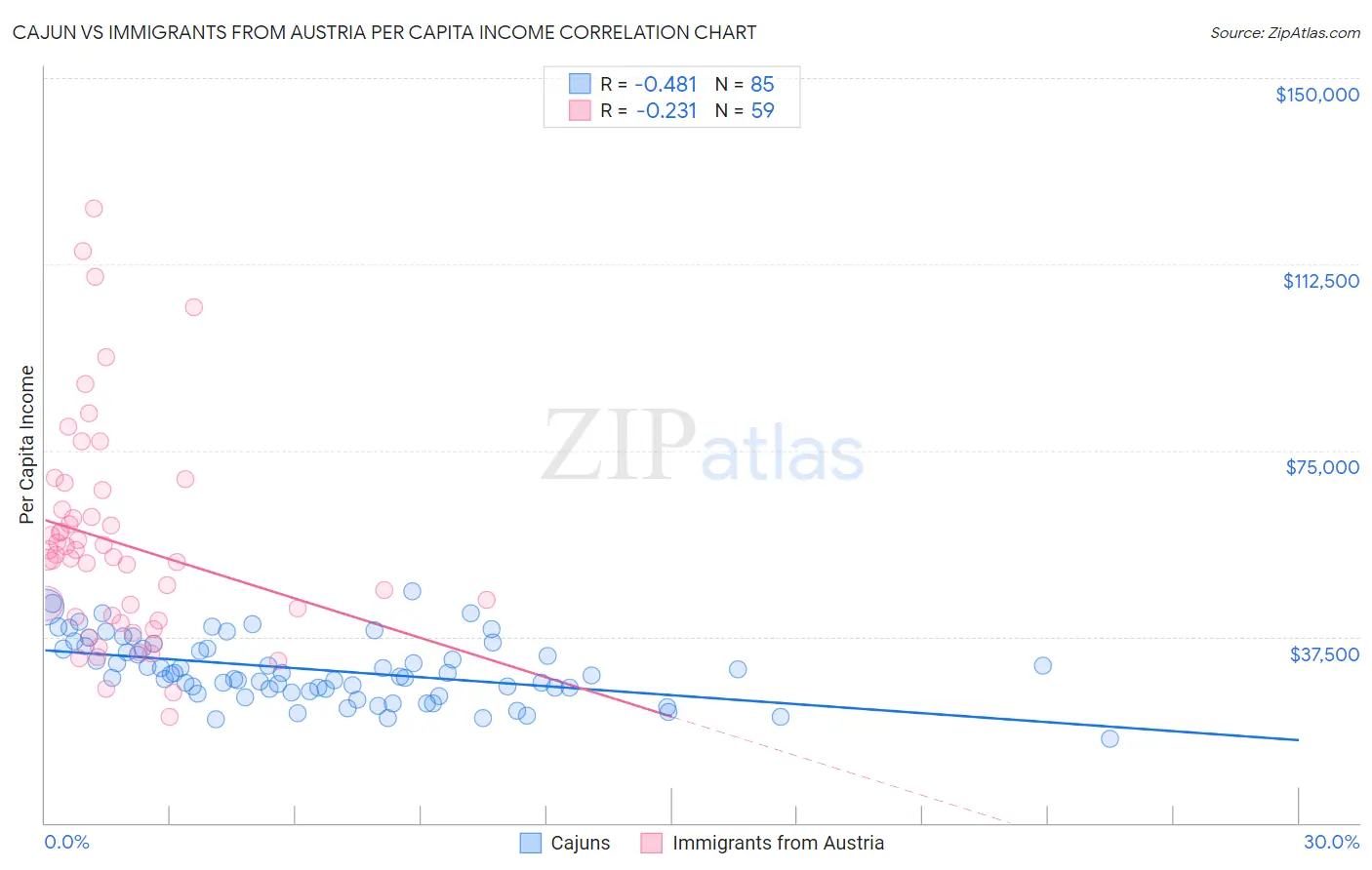 Cajun vs Immigrants from Austria Per Capita Income