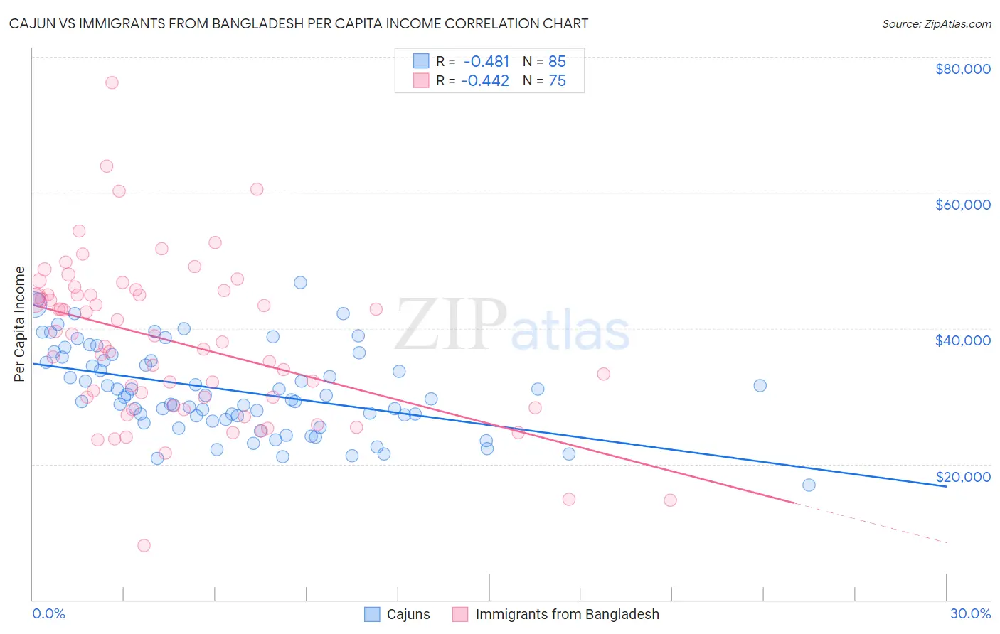 Cajun vs Immigrants from Bangladesh Per Capita Income