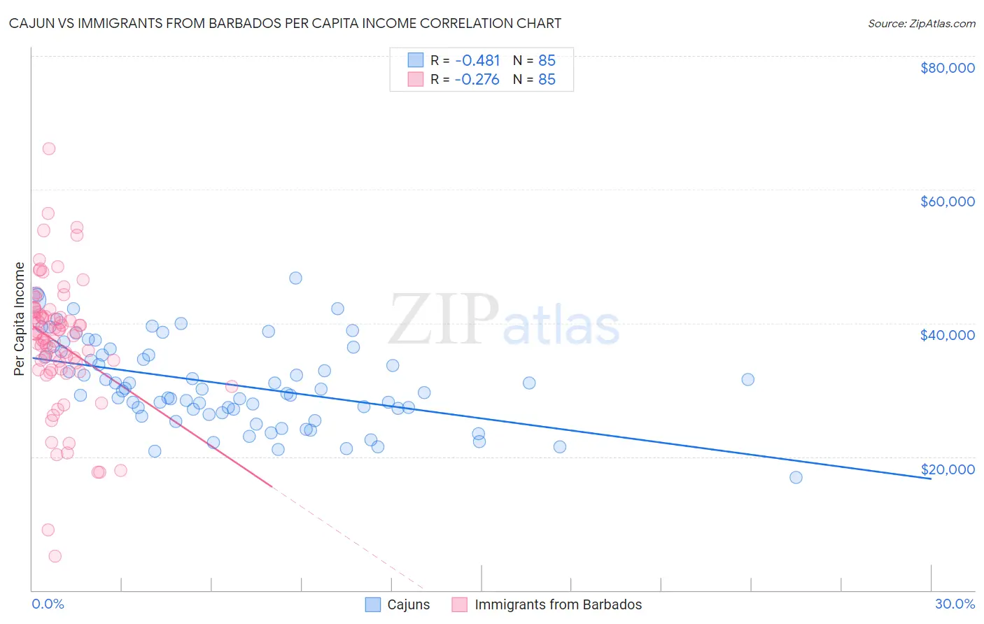 Cajun vs Immigrants from Barbados Per Capita Income