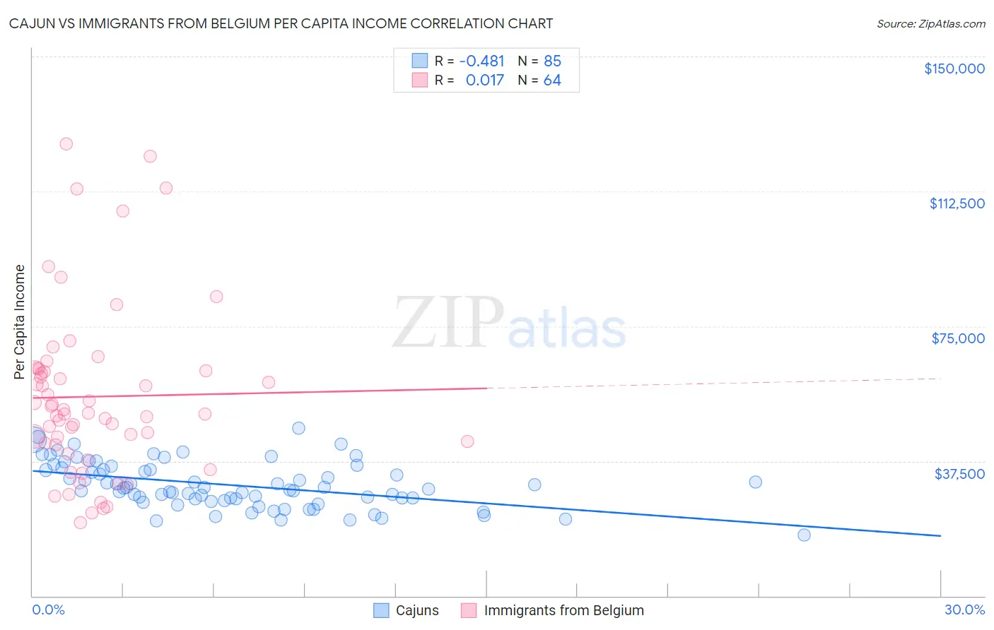 Cajun vs Immigrants from Belgium Per Capita Income