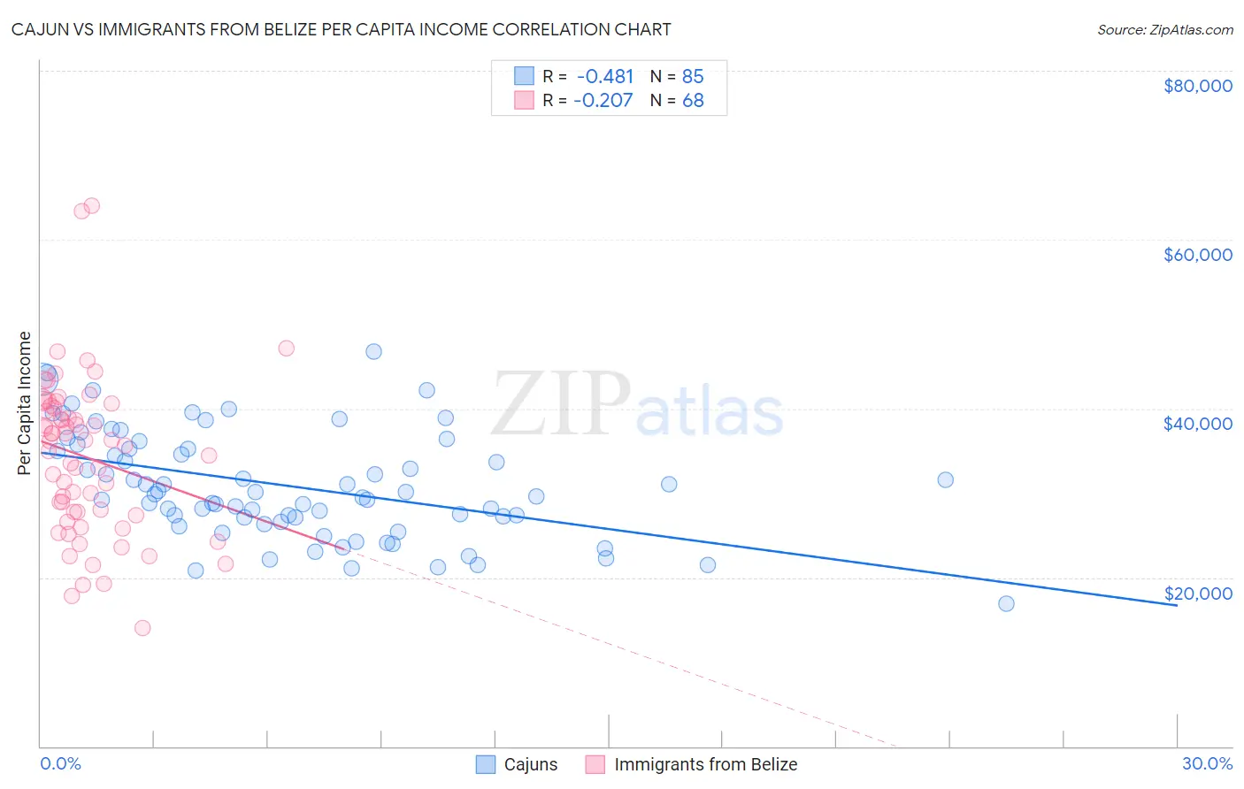 Cajun vs Immigrants from Belize Per Capita Income