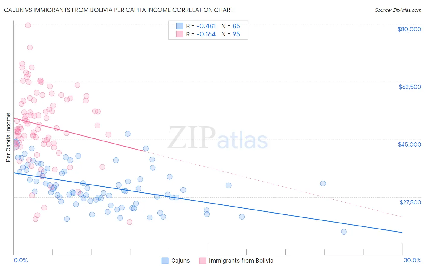 Cajun vs Immigrants from Bolivia Per Capita Income