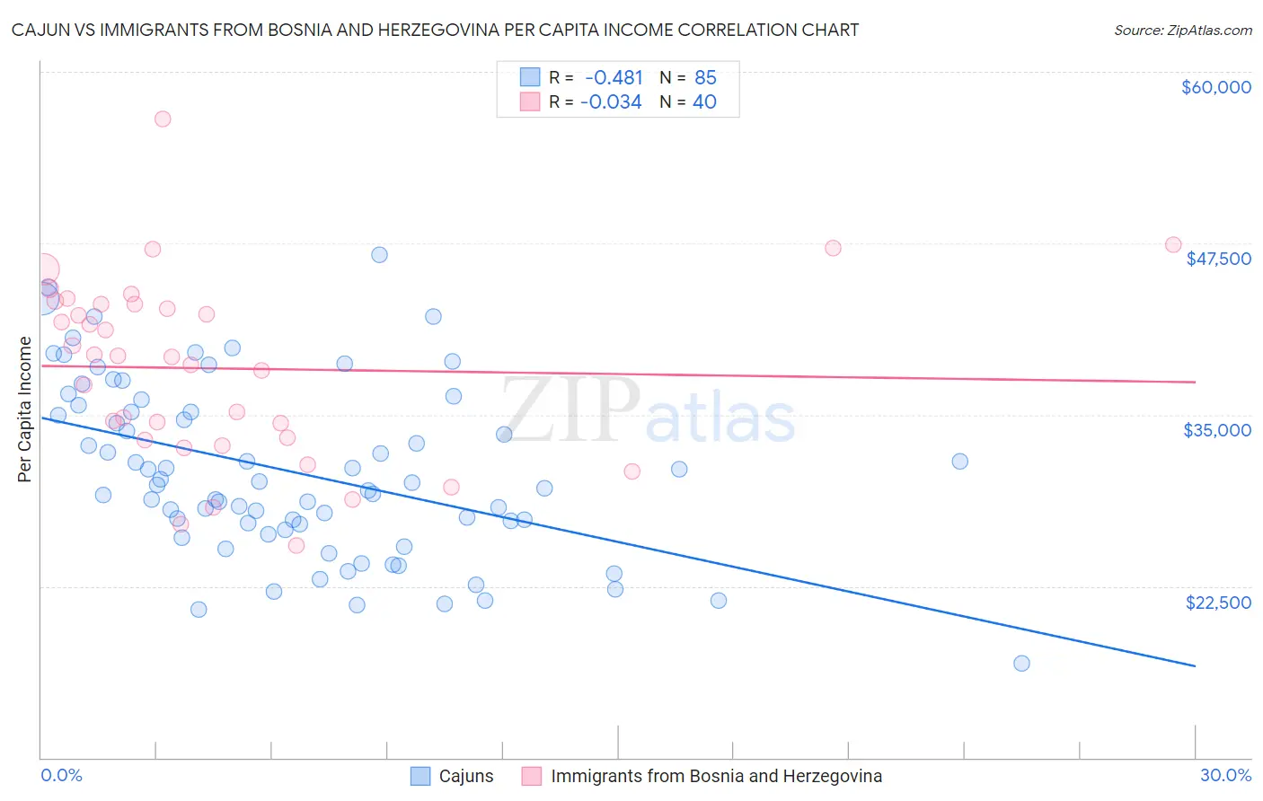 Cajun vs Immigrants from Bosnia and Herzegovina Per Capita Income