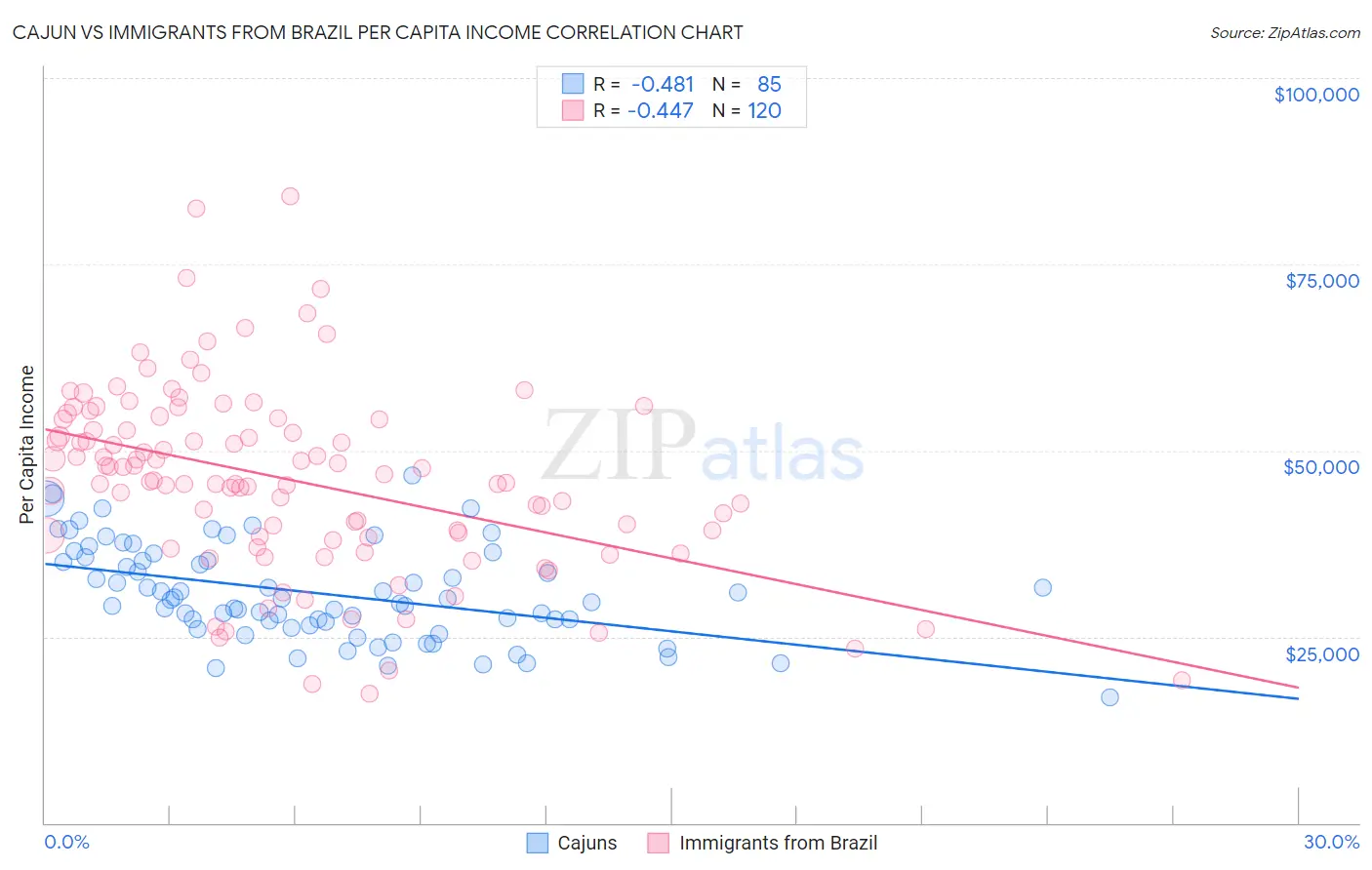 Cajun vs Immigrants from Brazil Per Capita Income