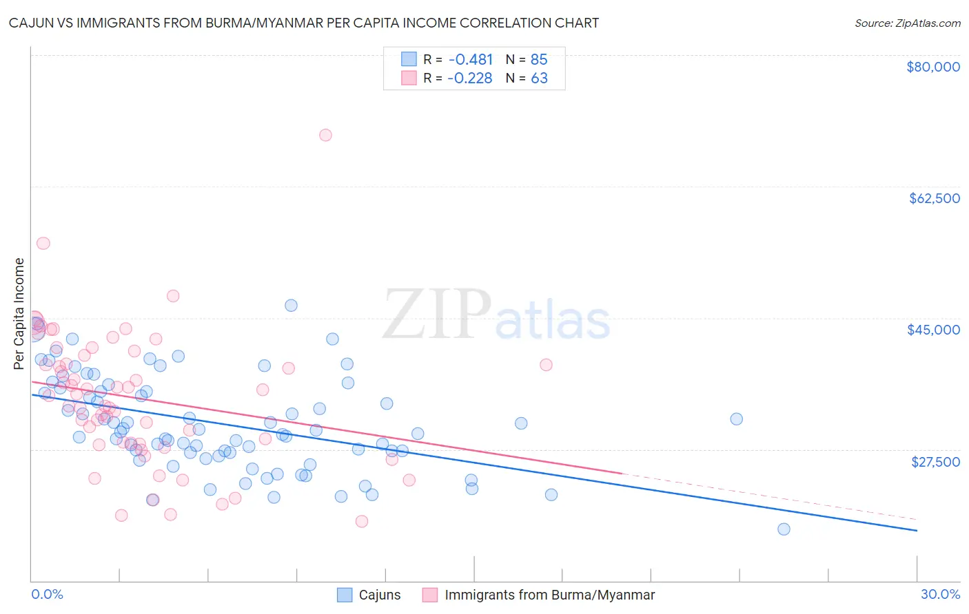 Cajun vs Immigrants from Burma/Myanmar Per Capita Income