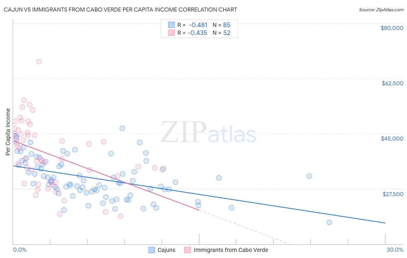 Cajun vs Immigrants from Cabo Verde Per Capita Income