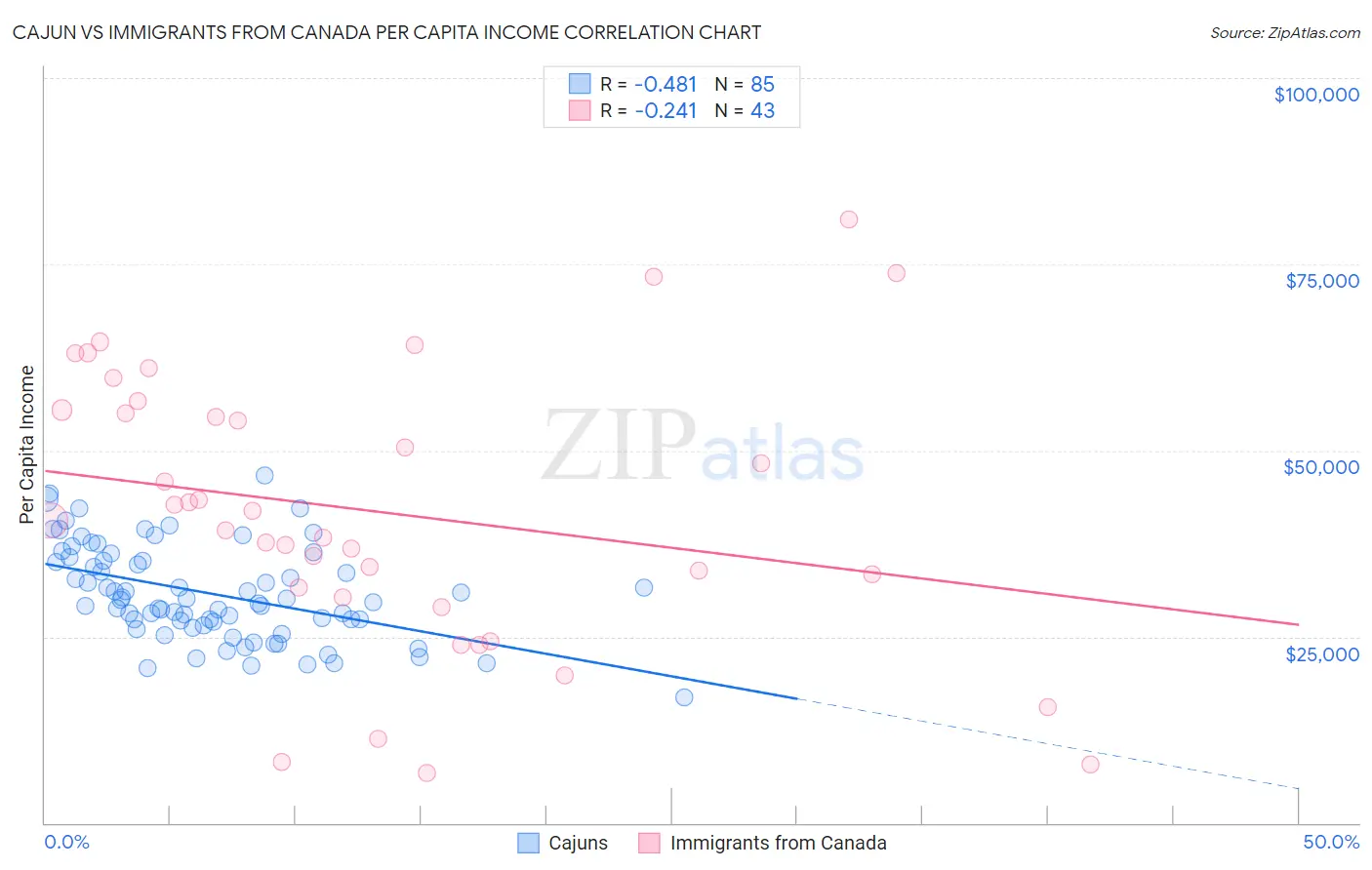 Cajun vs Immigrants from Canada Per Capita Income
