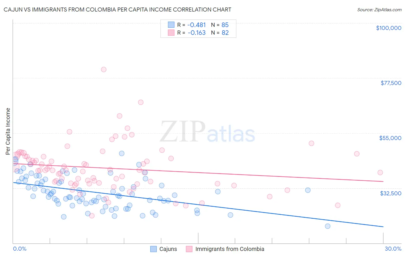 Cajun vs Immigrants from Colombia Per Capita Income