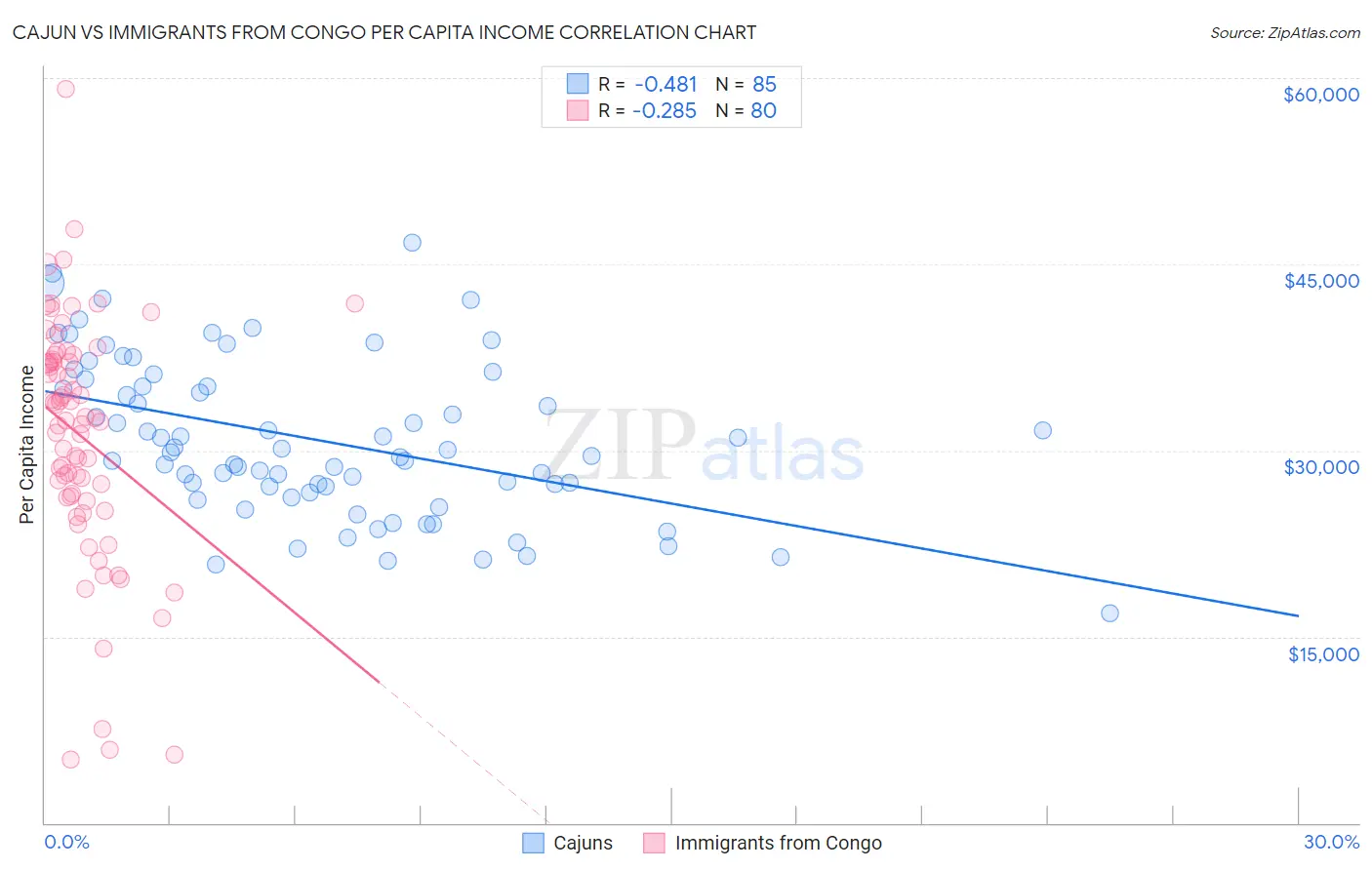 Cajun vs Immigrants from Congo Per Capita Income
