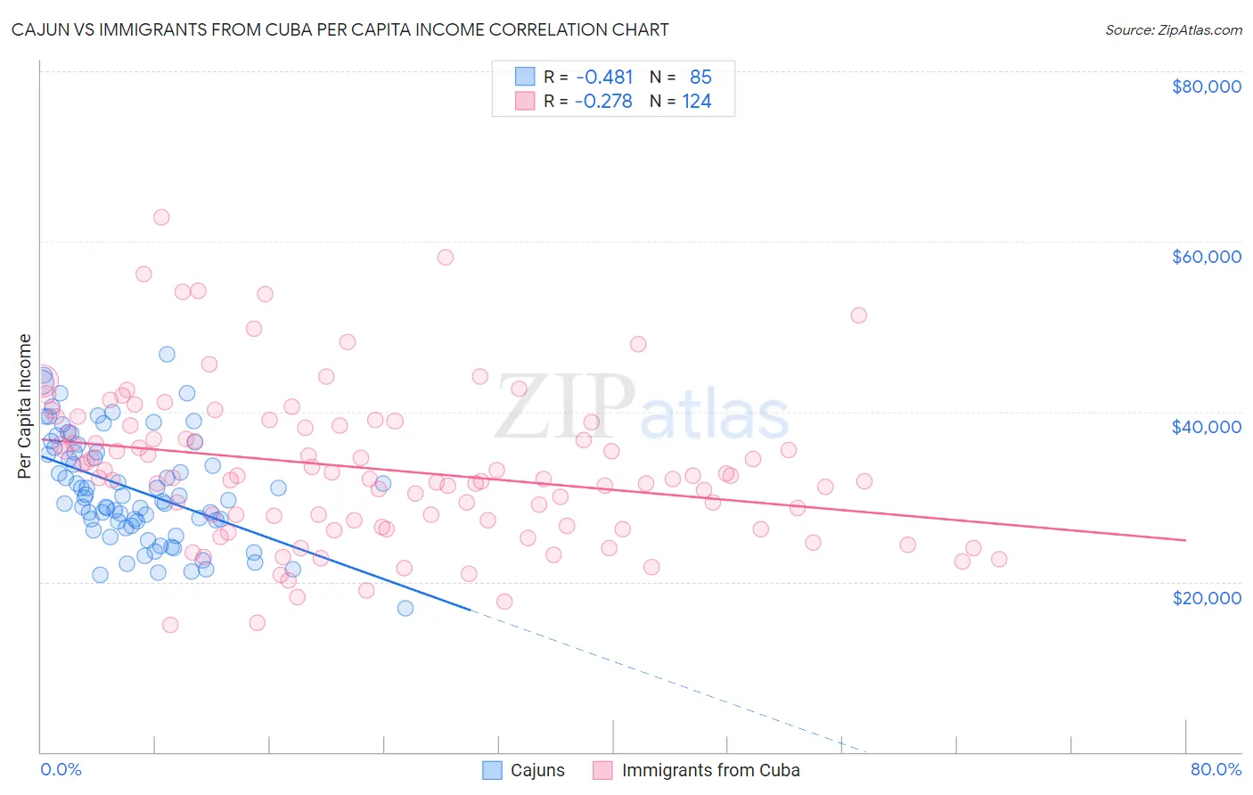 Cajun vs Immigrants from Cuba Per Capita Income