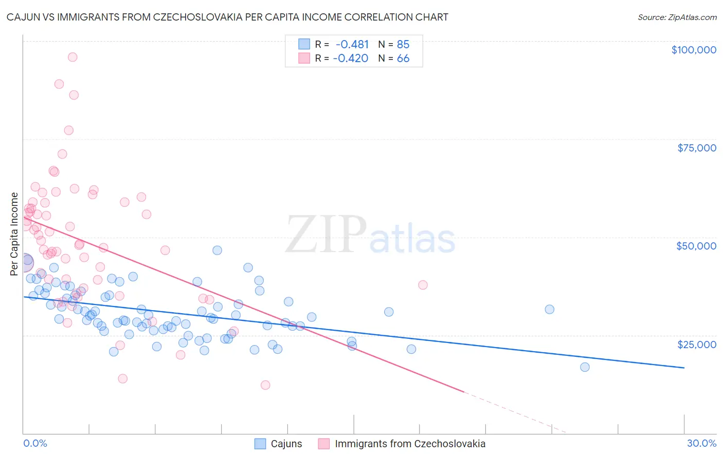 Cajun vs Immigrants from Czechoslovakia Per Capita Income