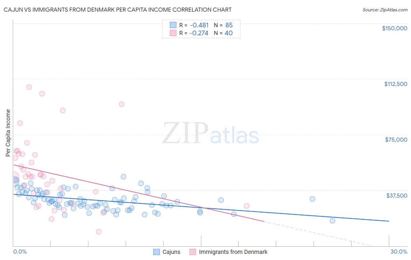 Cajun vs Immigrants from Denmark Per Capita Income