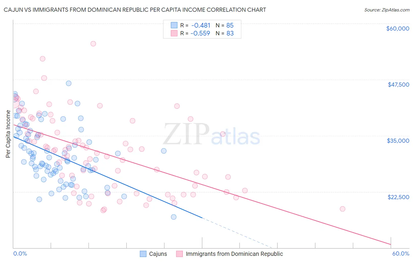 Cajun vs Immigrants from Dominican Republic Per Capita Income