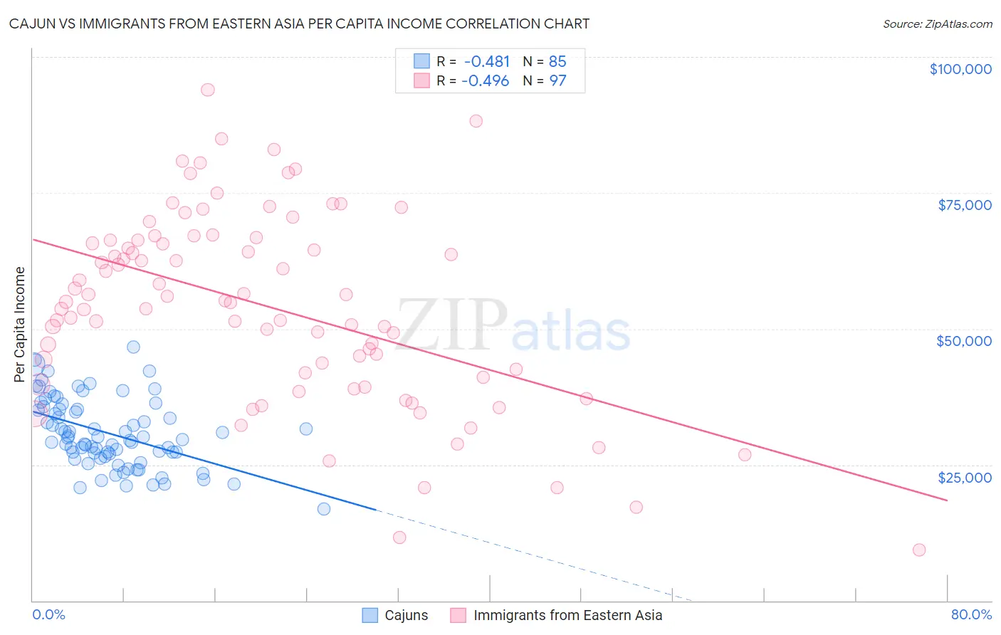 Cajun vs Immigrants from Eastern Asia Per Capita Income