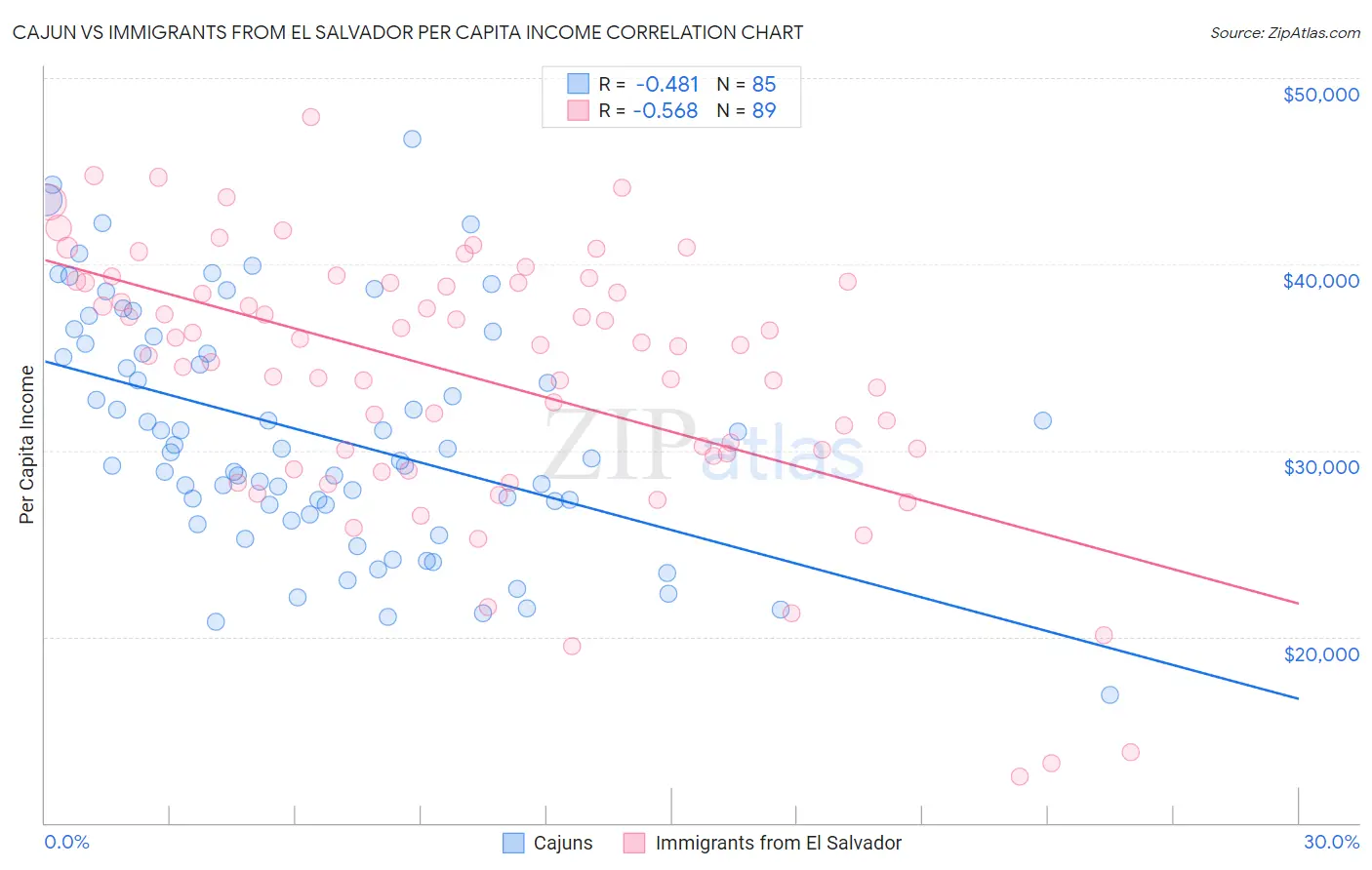 Cajun vs Immigrants from El Salvador Per Capita Income