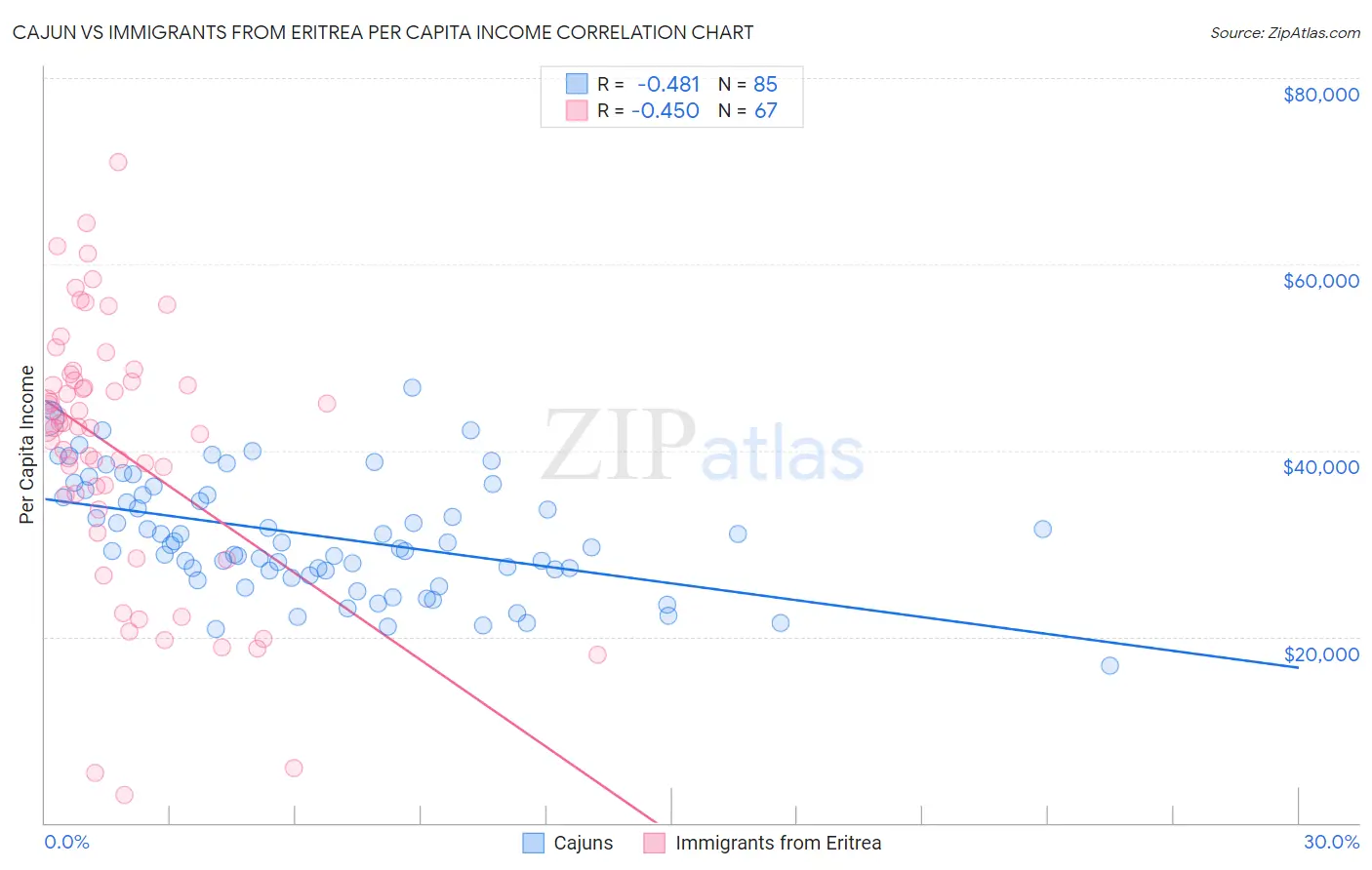 Cajun vs Immigrants from Eritrea Per Capita Income