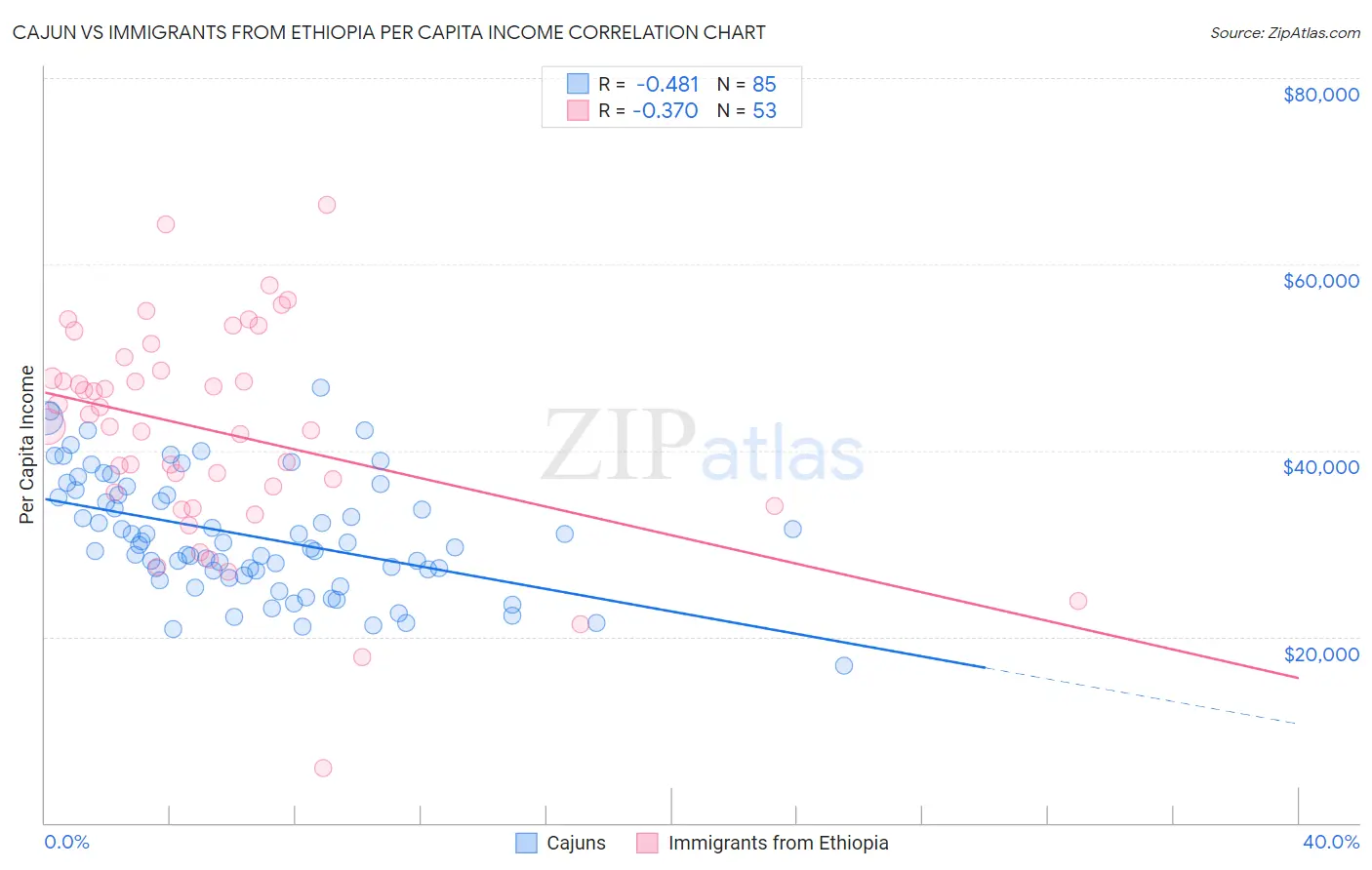 Cajun vs Immigrants from Ethiopia Per Capita Income
