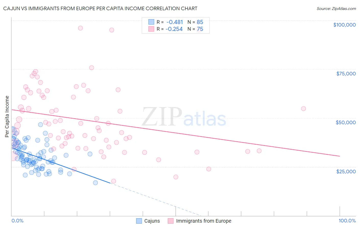 Cajun vs Immigrants from Europe Per Capita Income