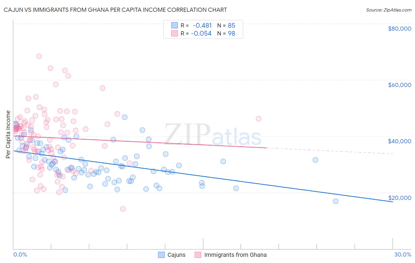 Cajun vs Immigrants from Ghana Per Capita Income